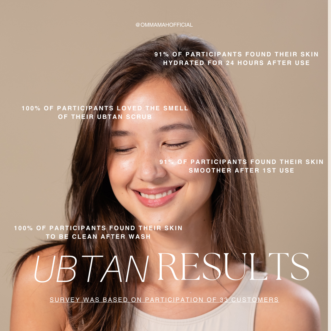 Survey Results of 33 customer after using Om Mamah 4-in-1 Ubtan Ayurvedic Facial Polish